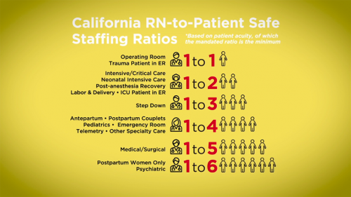 National Campaign For Safe Rn To Patient Staffing Ratios National Nurses United 7775