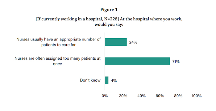 Graph of staffing poll