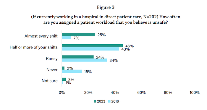 Graph of staffing poll