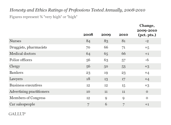 Gallup Table 2