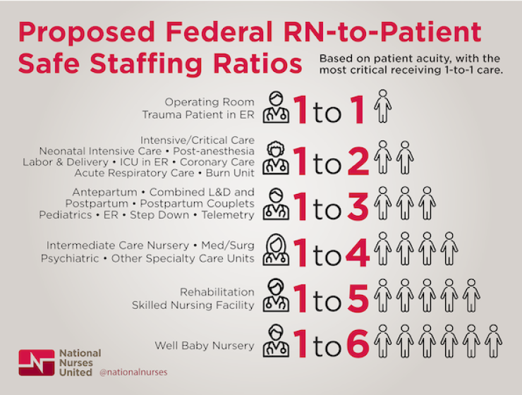 National Safe Staffing Ratios National Nurses United